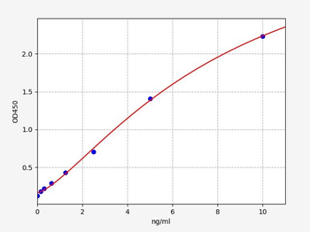 Human Collagenase I (Collagenase I ) Quick ELISA Kit