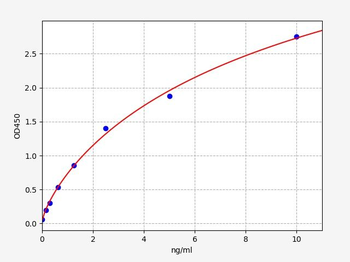 Human C/EBPβ (CCAAT/Enhancer Binding Protein Beta) Quick ELISA Kit