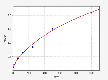 Human FGF20 (Fibroblast growth factor 20) Quick ELISA Kit