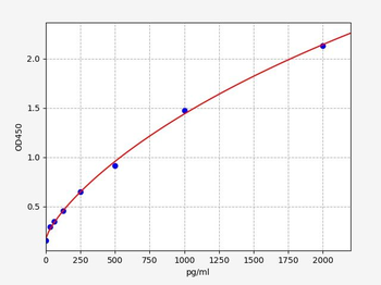 Human PIICP (C-terminal propeptide of Collagen alpha-1 (II) chain) Quick ELISA Kit