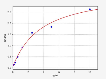 Human MGMT (Methylated-DNA--protein-cysteine methyltransferase) Quick ELISA Kit