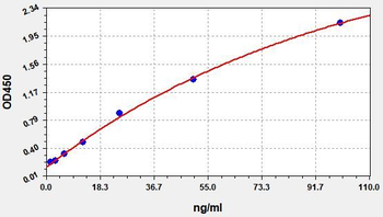 Human CRP(C-Reactive Protein) Quick ELISA Kit