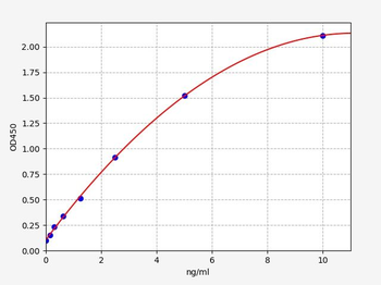 Human RELB (Transcription factor RelB) Quick ELISA Kit