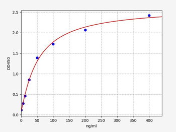 Human EPCA2 (Early Prostate Cancer Antigen 2) Quick ELISA Kit