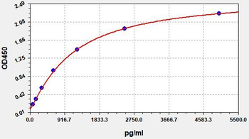Human GPNMB (Transmembrane glycoprotein NMB) Quick ELISA Kit