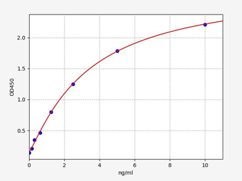 Human CXCR5 (C-X-C chemokine receptor type 5) Quick ELISA Kit