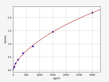 Human C19orf80 (Betatrophin) Quick ELISA Kit