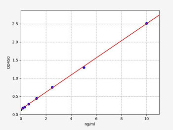 Human STOML2 (Stomatin-like protein 2) Quick ELISA Kit