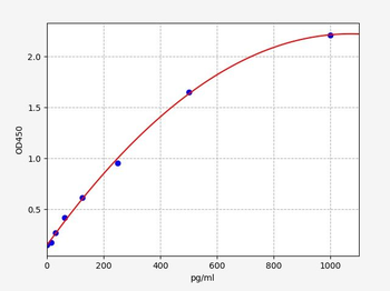 Human SOX10 (Sex Determining Region Y Box Protein 10) Quick ELISA Kit