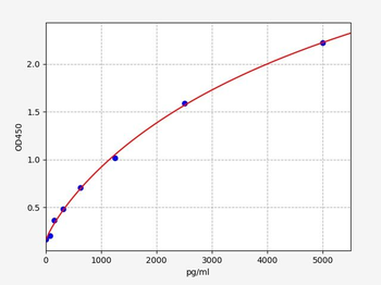 Human SLAMF7 (SLAM family member 7) Quick ELISA Kit