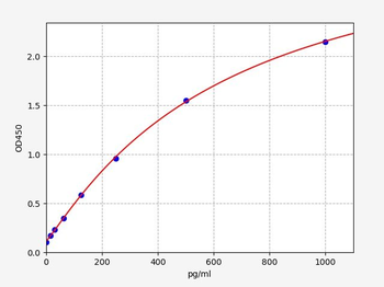 Human TGF-β3 (Transforming Growth Factor Beta 3) Quick ELISA Kit