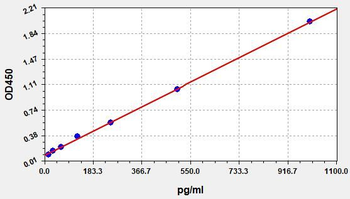 Human FGF21 (Fibroblast growth factor 21) Quick ELISA Kit