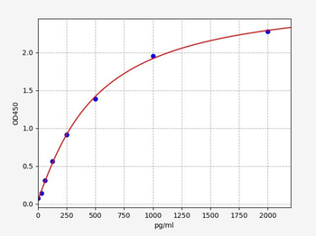 Human CCL4 (C-C motif chemokine 4) Quick ELISA Kit