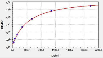 Canine TGF-β1 (Transforming Growth Factor β1) Quick ELISA Kit