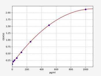 Rabbit IL-1α (Interleukin 1 Alpha) ELISA Kit