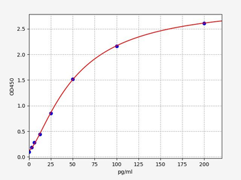 Rat IL-12/P70 (Interleukin 12 (p70)) ELISA Kit