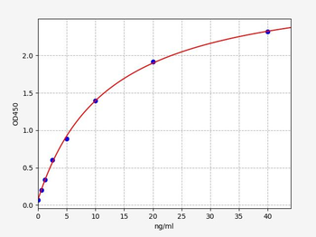 Rat MYO (Myoglobin) ELISA Kit