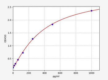 Rat IL-27 (Interleukin 27) ELISA Kit