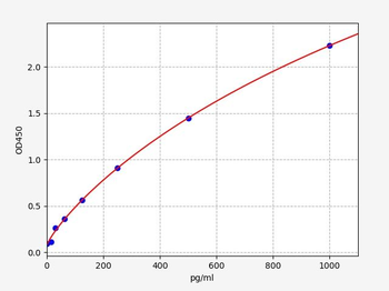 Rat BMP-7 (Bone Morphogenetic Protein 7) ELISA Kit