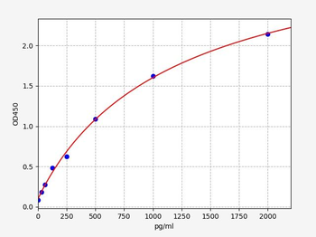 Rat Cd4 (T-cell surface glycoprotein CD4) ELISA Kit
