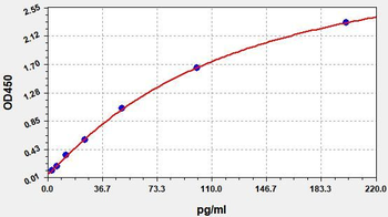 Rat MCP-1 (Monocyte Chemotactic Protein 1) high sensitivity ELISA Kit