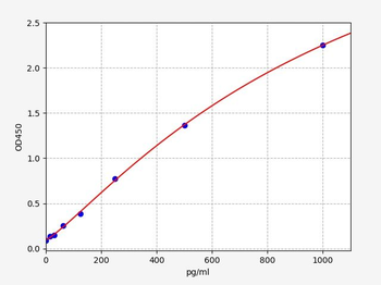 Mouse IL36G (Interleukin-36 gamma) ELISA Kit