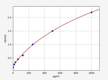 Mouse IL-12 p40 (Interleukin 12 p40) ELISA Kit