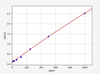 Mouse IL-3 (Interleukin 3) ELISA Kit