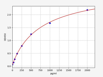 Human C1QTNF7 (Complement C1q tumor necrosis factor-related protein 7) ELISA Kit