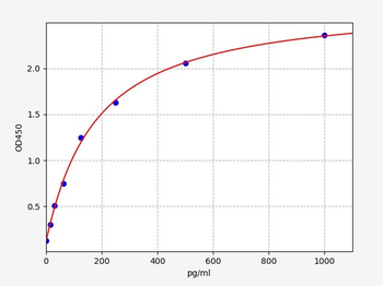 Human VEGF-B (Vascular Endothelial Cell Growth Factor B) ELISA Kit