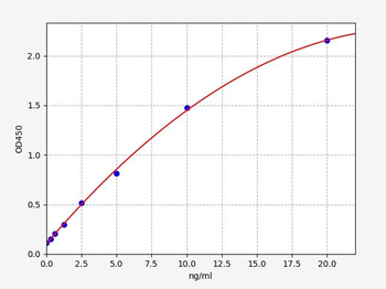Human PRELP (Proline Arginine Rich End Leucine Rich Repeat Protein) ELISA Kit