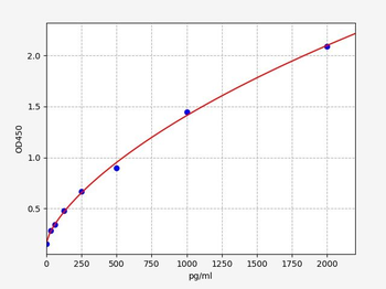 Human EGFL7 (Epidermal growth factor-like protein 7) ELISA Kit