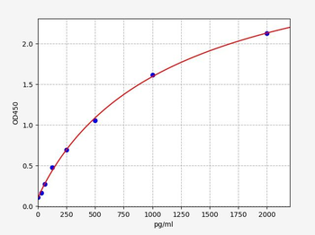Monkey IL-12 p40 (Interleukin 12 p40) ELISA Kit