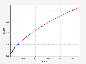 Human BDNF (Brain Derived Neurotrophic Factor) ELISA Kit