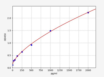 Rat TFAM (Transcription factor A, mitochondrial) ELISA Kit