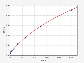 Porcine MCP-1 (Monocyte Chemotactic Protein 1) ELISA Kit