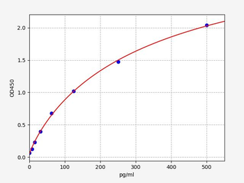 Monkey IL-31 (Interleukin-31) ELISA Kit