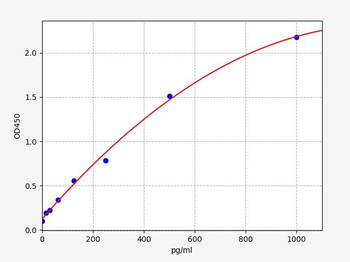 Chicken TNF-α (Tumor Necrosis Factor Alpha) ELISA Kit