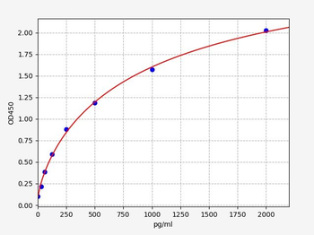 Rat SCFR/c-Kit (Stem Cell Factor Receptor) ELISA Kit