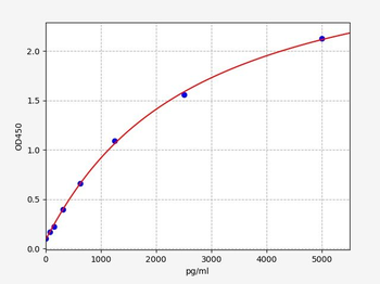 Rat IGFBP-7 (Insulin-like growth factor-binding protein 7) ELISA Kit