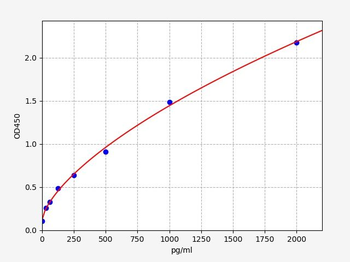 Monkey ICOS (Inducible T-cell costimulator) ELISA Kit