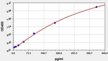 Canine IL4 ELISA Kit