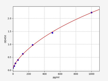 Gallus IL-17 ELISA Kit
