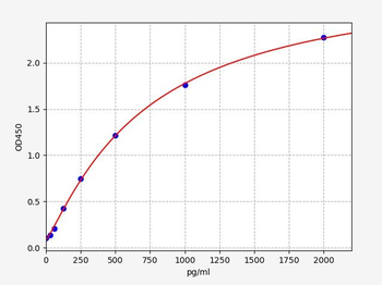 Gallus IL-2 ELISA Kit