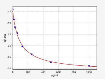 Gallus Estrogen ELISA Kit