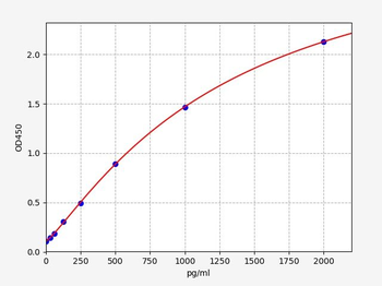 Human CCL17 ELISA Kit