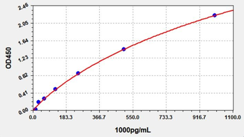 Human GNLY ELISA Kit
