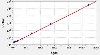 Human IL-22 ELISA Kit