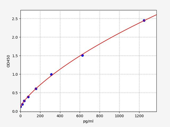 Human TNFRSF5 ELISA Kit