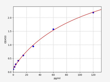 Human GHRL ELISA Kit